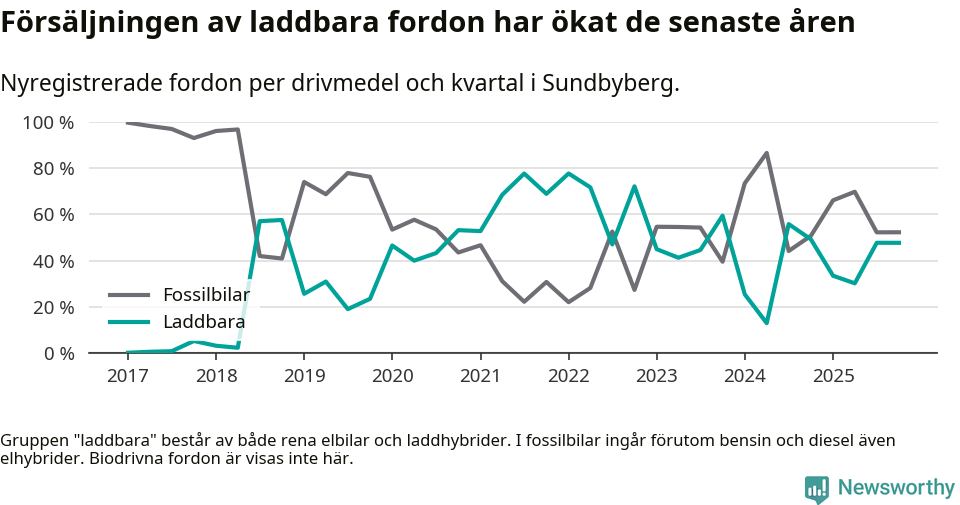 Graf: Andel laddbara bilar av alla nyregistreringar över tid
