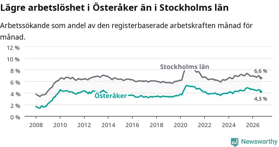 Graf: Arbetslöshet i Österåkers kommun och Stockholms län