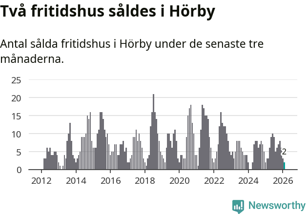 Graf: Antal sålda fritidshus i Hörby kommun