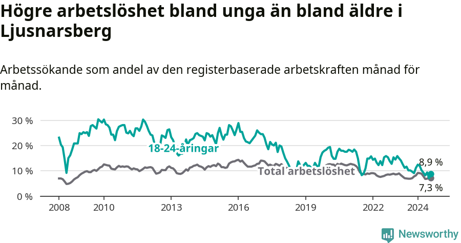 Graf: Skillnad i arbetslöshet mellan unga och hela befolkningen i Ljusnarsbergs kommun