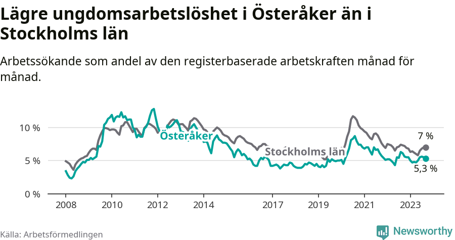 Graf: Arbetslöshet bland unga i Österåkers kommun och Stockholms län