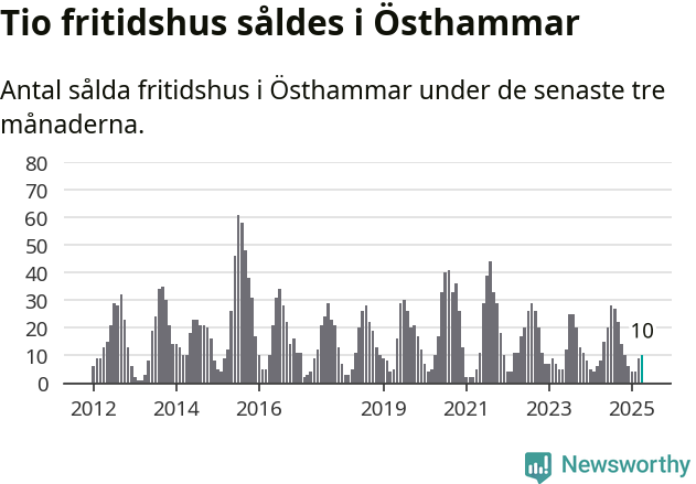Graf: Antal sålda fritidshus i Östhammars kommun