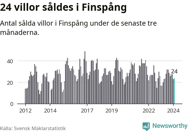 Graf: Antal sålda villor i Finspångs kommun