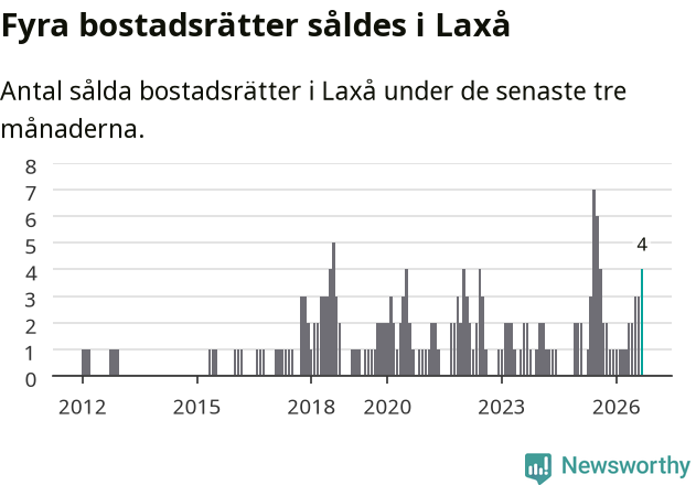 Graf: Antal sålda bostadsrätter i Laxå kommun