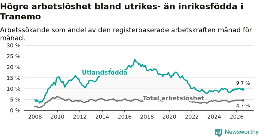 Graf: Skillnad i arbetslöshet mellan utrikesfödda och hela befolkningen i Tranemo kommun