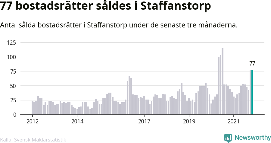 Graf: Antal sålda bostadsrätter i Staffanstorps kommun