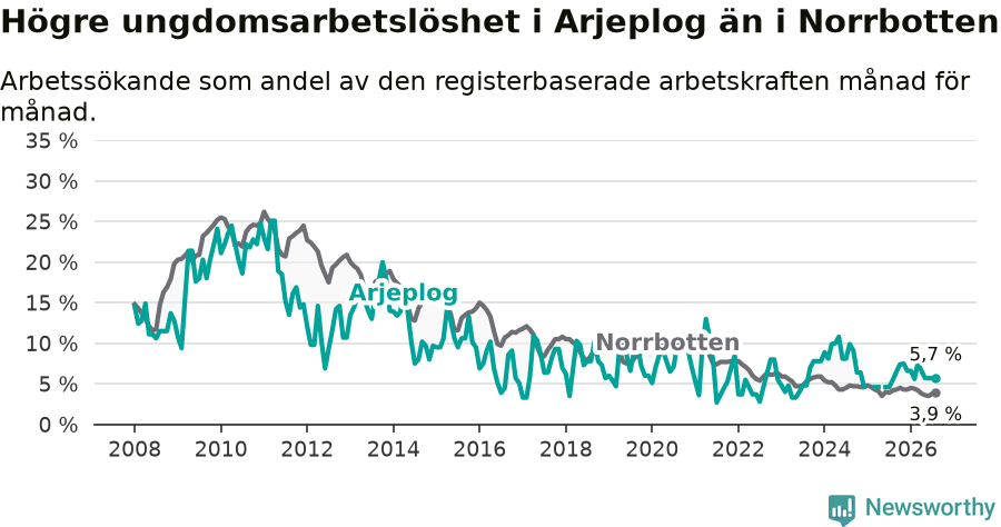 Graf: Arbetslöshet bland unga i Arjeplogs kommun och Norrbottens län