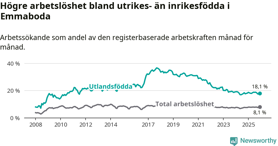 Graf: Skillnad i arbetslöshet mellan utrikesfödda och hela befolkningen i Emmaboda kommun