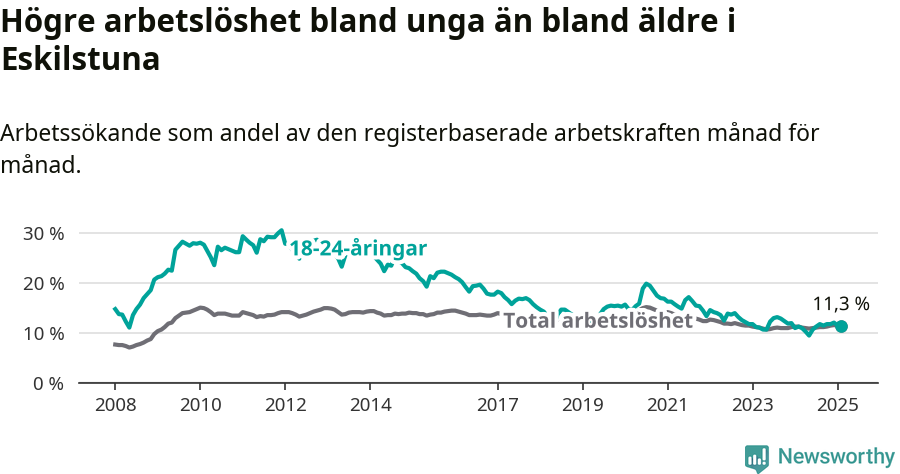 Graf: Skillnad i arbetslöshet mellan unga och hela befolkningen i Eskilstuna kommun