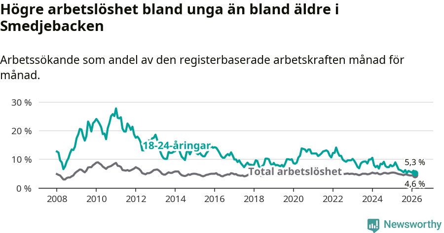 Graf: Skillnad i arbetslöshet mellan unga och hela befolkningen i Smedjebackens kommun