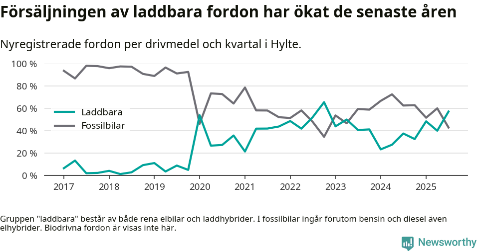 Graf: Andel laddbara bilar av alla nyregistreringar över tid
