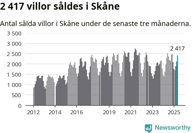 Graf: Antal sålda villor i Skåne län