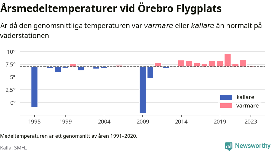 Diagram som år för år visar årsmedeltemperaturens avvikelse från de senaste 30 årens medelvärde.