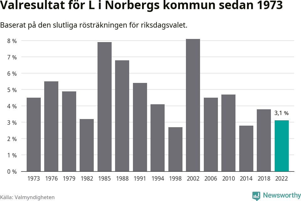 Liberalernas resultat över tid