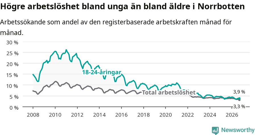 Graf: Skillnad i arbetslöshet mellan unga och hela befolkningen i Norrbottens län