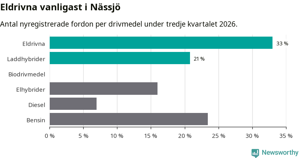 Graf: Antal nyregistrerade fordon per drivmedel