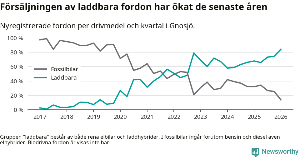 Graf: Andel laddbara bilar av alla nyregistreringar över tid
