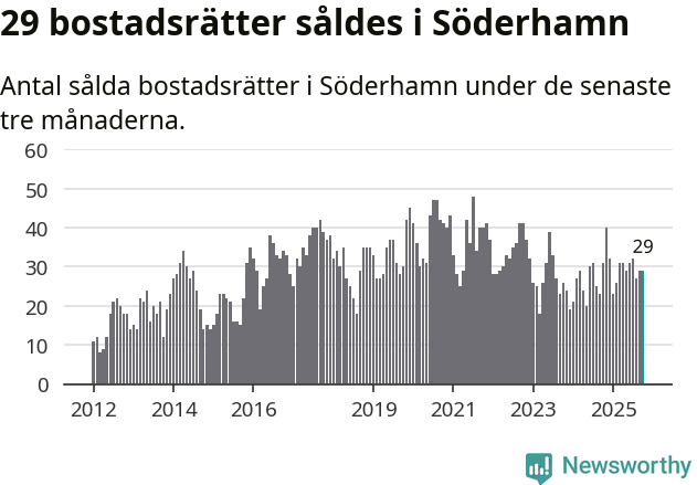 Graf: Antal sålda bostadsrätter i Söderhamns kommun