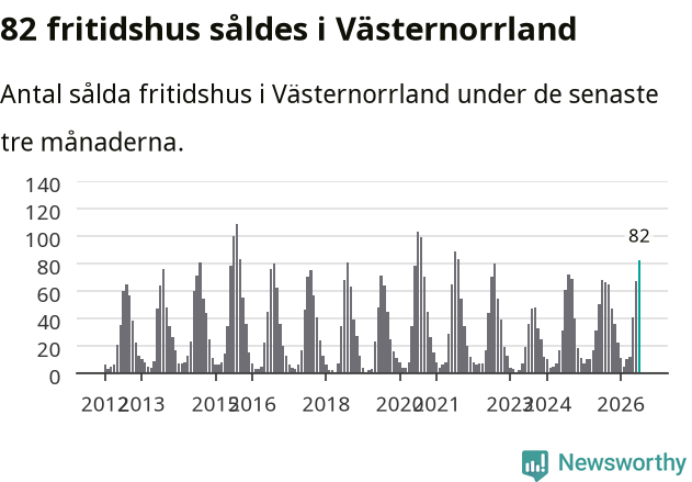 Graf: Antal sålda fritidshus i Västernorrlands län