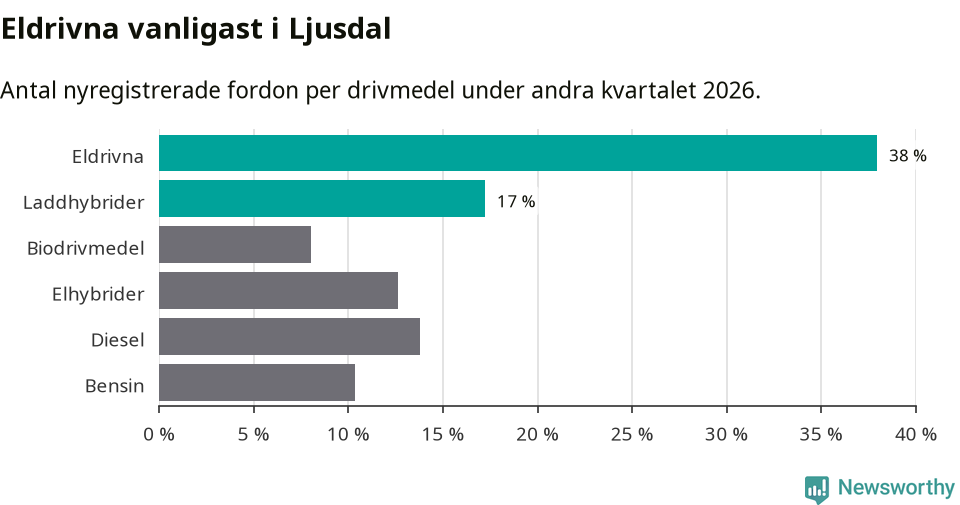 Graf: Antal nyregistrerade fordon per drivmedel