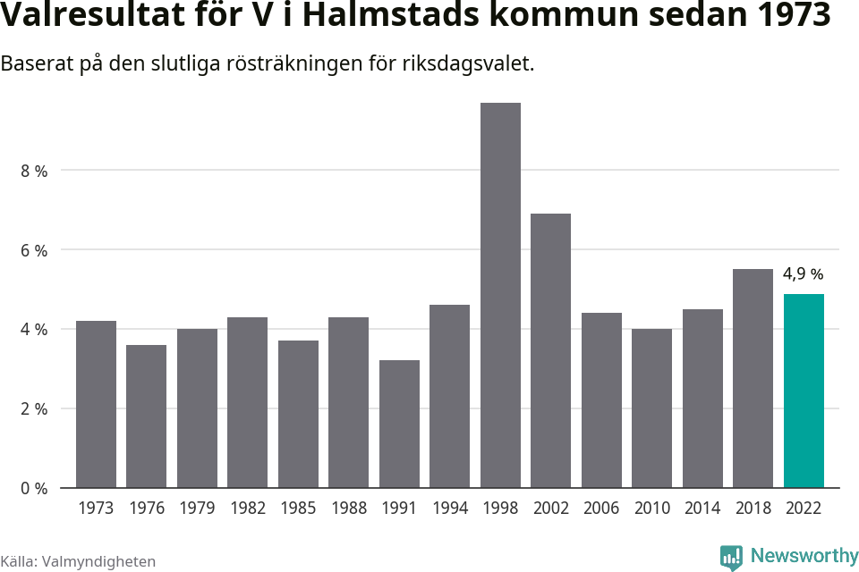 Vänsterpartiets resultat över tid