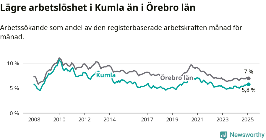 Graf: Arbetslöshet i Kumla kommun och Örebro län