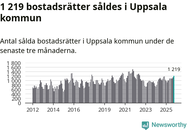 Graf: Antal sålda bostadsrätter i Uppsala kommun