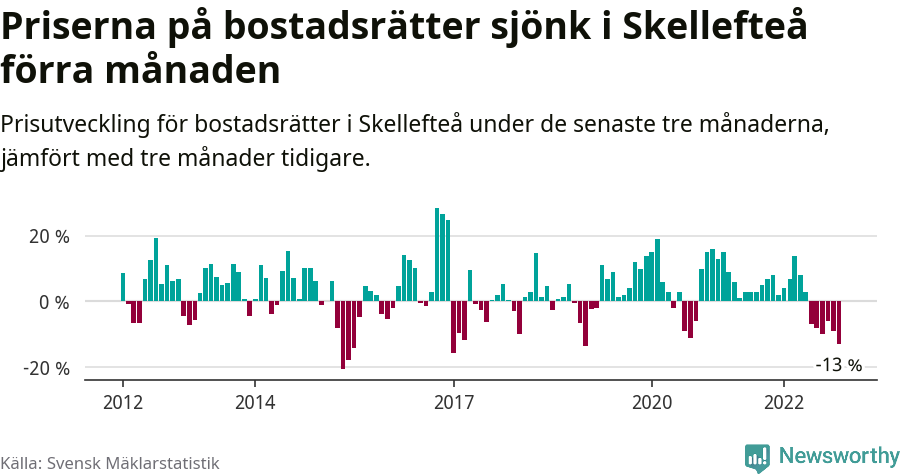 Graf: Prisutveckling för bostadsrätter i Skellefteå kommun