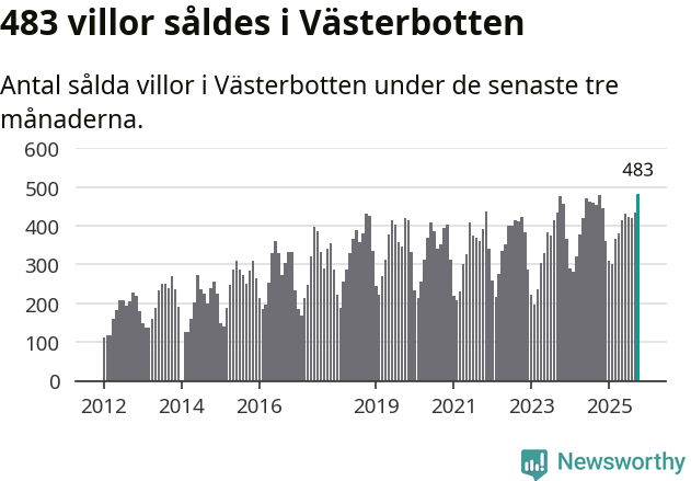 Graf: Antal sålda villor i Västerbottens län