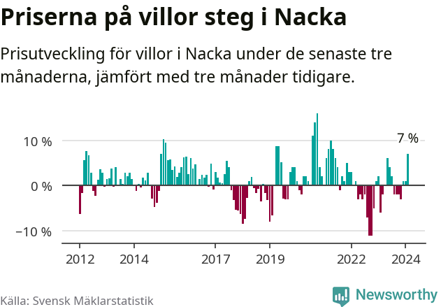 Graf: Prisutveckling för villor i Nacka kommun