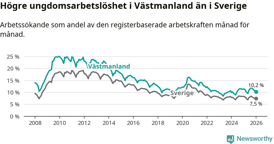 Graf: Arbetslöshet bland unga i Västmanlands län och Sverige
