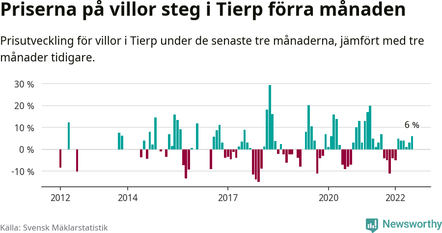 Graf: Prisutveckling för villor i Tierps kommun