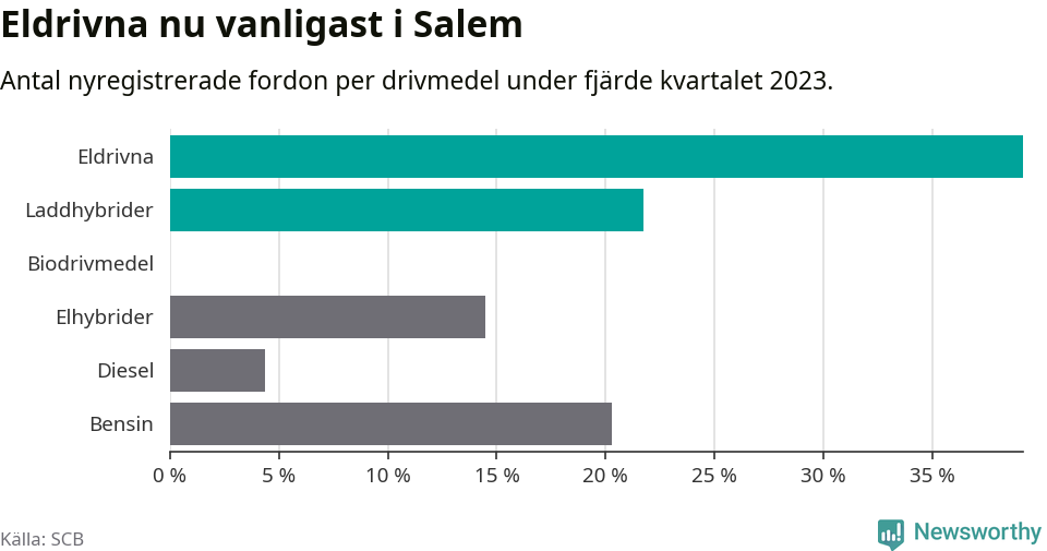 Graf: Antal nyregistrerade fordon per drivmedel