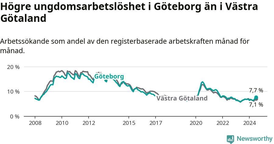 Graf: Arbetslöshet bland unga i Göteborgs kommun och Västra Götalands län