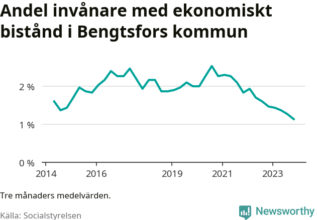 Graf över andelen biståndstagare per tremånadersperiod
