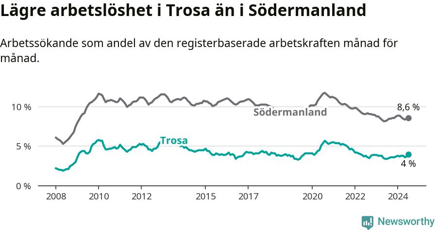 Graf: Arbetslöshet i Trosa kommun och Södermanlands län