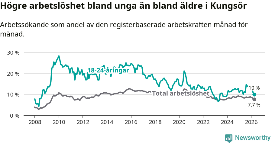 Graf: Skillnad i arbetslöshet mellan unga och hela befolkningen i Kungsörs kommun