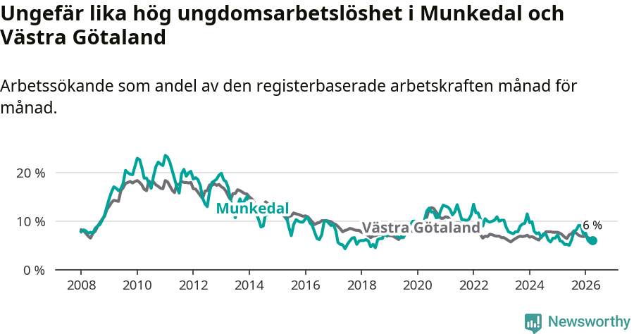 Graf: Arbetslöshet bland unga i Munkedals kommun och Västra Götalands län