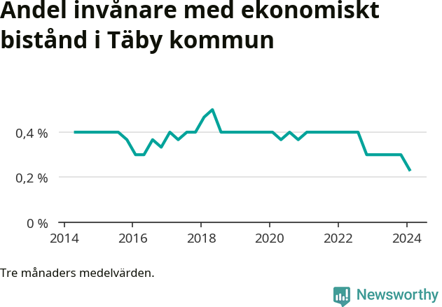 Graf över andelen biståndstagare per tremånadersperiod