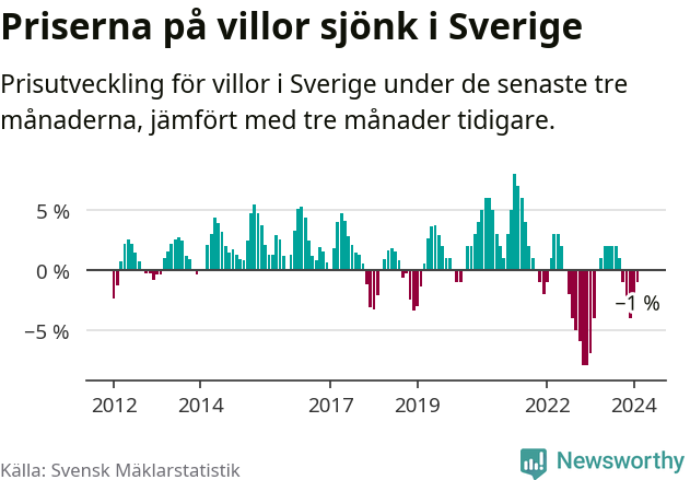 Graf: Prisutveckling för villor i Sverige