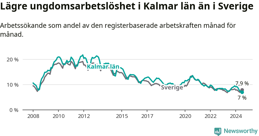Graf: Arbetslöshet bland unga i Kalmar län och Sverige