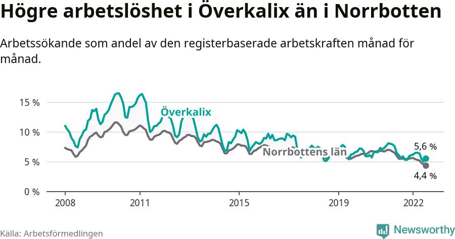 Graf: Arbetslöshet i Överkalix kommun och Norrbottens län