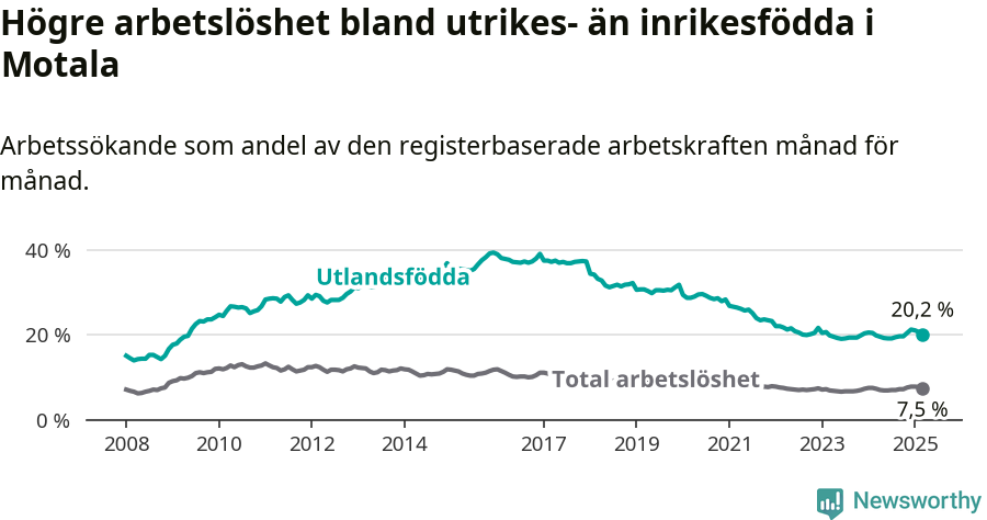 Graf: Skillnad i arbetslöshet mellan utrikesfödda och hela befolkningen i Motala kommun