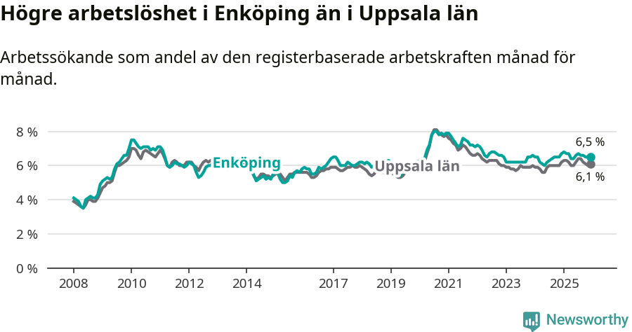 Graf: Arbetslöshet i Enköpings kommun och Uppsala län