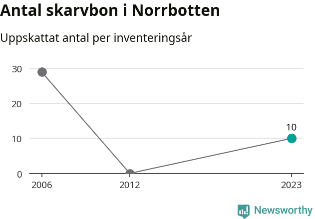 Stapeldiagram: 2006: 29, 2012: 0, 2023: 10