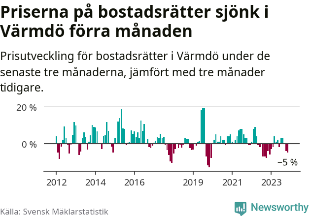 Graf: Prisutveckling för bostadsrätter i Värmdö kommun