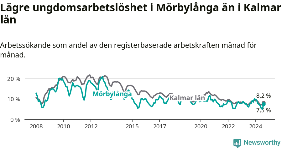 Graf: Arbetslöshet bland unga i Mörbylånga kommun och Kalmar län