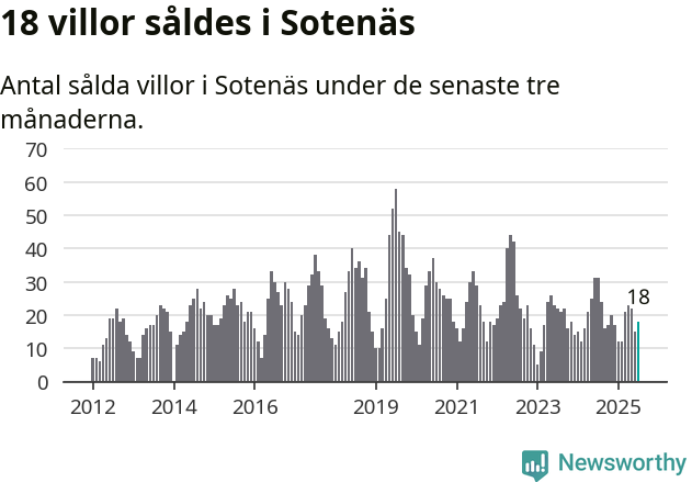 Graf: Antal sålda villor i Sotenäs kommun