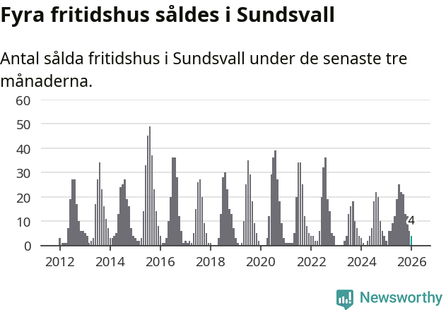 Graf: Antal sålda fritidshus i Sundsvalls kommun