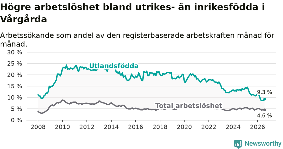 Graf: Skillnad i arbetslöshet mellan utrikesfödda och hela befolkningen i Vårgårda kommun